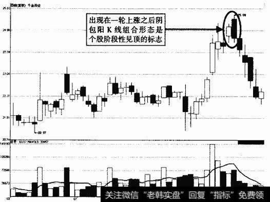 千金药业看跌抱线示意图