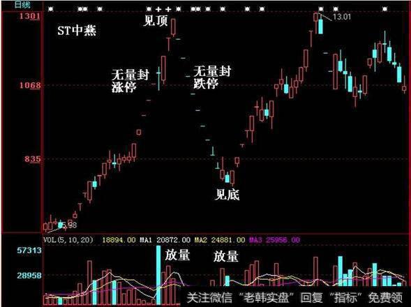 涨、跌停板时的量价有什么玄机