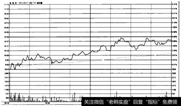 大幅低开震荡上行