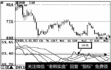 CR技术图形应用原则