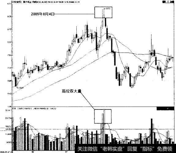 景兴纸业（002067）2009年8月4日连续出现高位双大量后的走势图