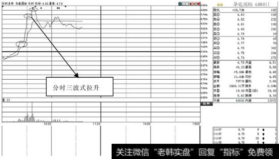 分时三波式拉升