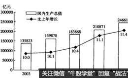 宏观经济指标之GDP