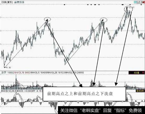 围绕前期高点所进行的洗盘