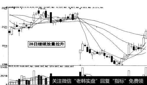 图16-37 股票<a href='/zuoyugen/290230.html'>趋势</a>继续放量拉升