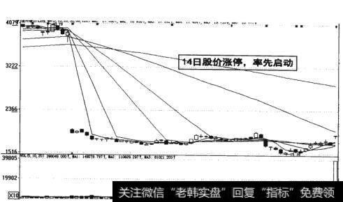 图18-21  14日股价涨停率先启动