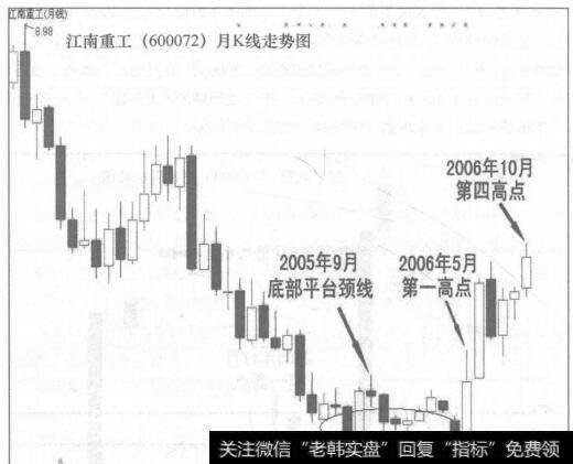 图82-3江南重工(600072)月K线走势图