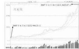 股市的成长基本周期及发展过程主要阶段的论述