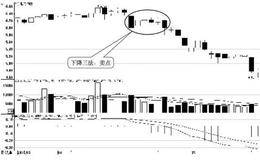 K线图的卖点：下降三法