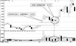 缺口的买卖点：缺口的支撑与阻力