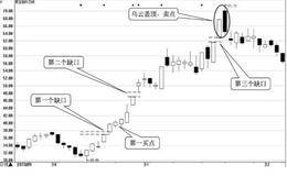 缺口的买卖点：三跳空，气数尽