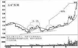 多空头行情和盘整行情时机会点与风险点如何操作？