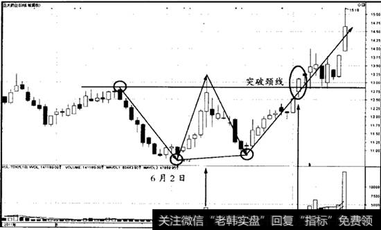 强势W底突破案例