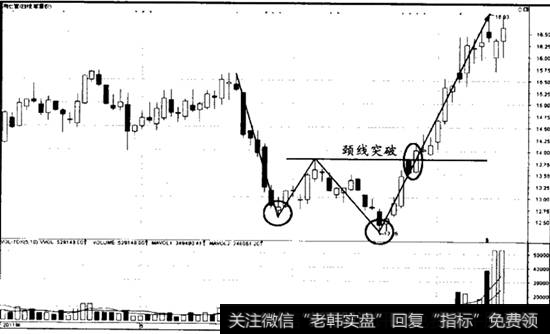 弱势W底突破案例