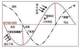 六大经济周期理论