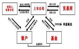 为什么说股权分置不改不行？