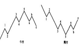 完整的艾略特波形由八浪循环和浪里套浪构成