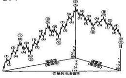 复杂的艾略特波浪理论