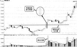 什么是突破前高买入形态？突破前高形态实战图谱整理