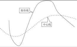 布林线的动态平衡原理