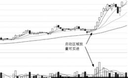 股价重回启动区放量和高位放量与实战以及买点