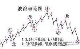 波浪理论的内容及基本原则阐述