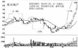 资融券操作时机与技巧的实例