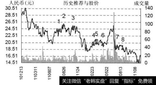 某著名商券对某只股票的历史评价